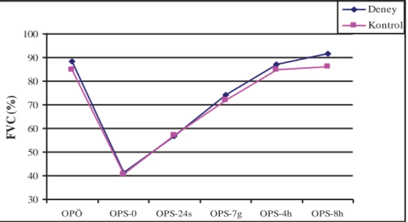 Şekil 4.3. Deney ve Kontrol Gruplarında Operasyon Öncesi ve Operasyon Sonrası Dönemlerde Zorlu  Vital Kapasite (%) Değişimi