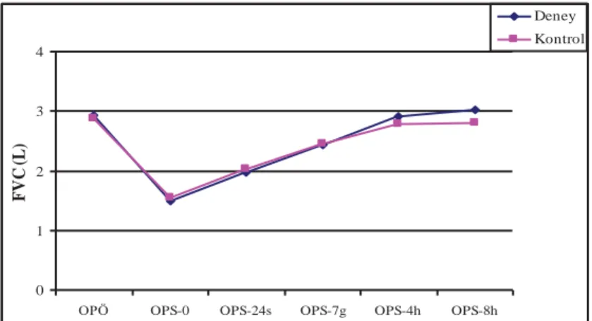 Şekil 4.4. Deney ve Kontrol Gruplarında Operasyon Öncesi ve Operasyon Sonrası Dönemlerde Zorlu  Vital Kapasite (L) Değişimi