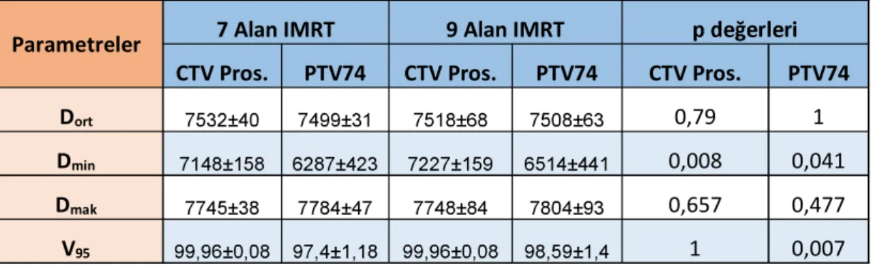 Tablo 4.1.  nda CTV Prostat ve PTV74   dozimetrik 