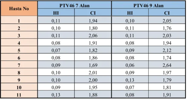 Tablo 4.3.  nda PTV46  HI ve CI parametreleri  