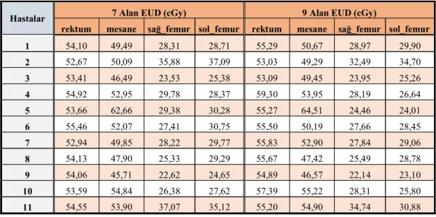 Tablo 4.6.   EUD parametresi 