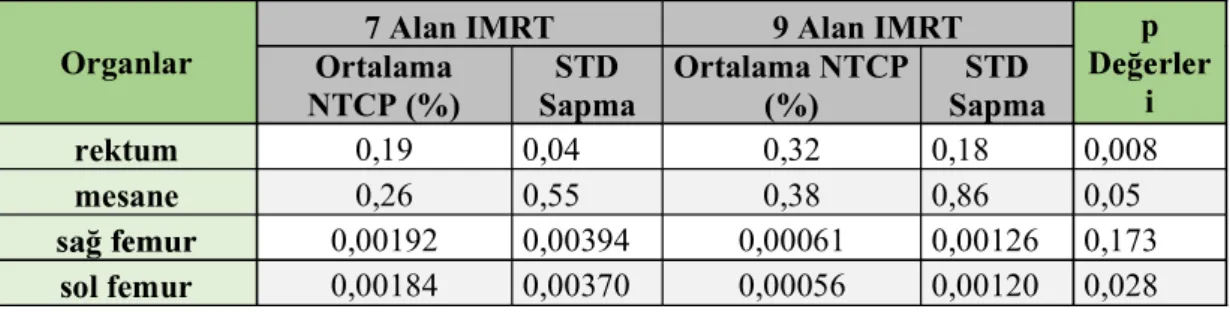 Tablo 5.5.   NTCP parametre