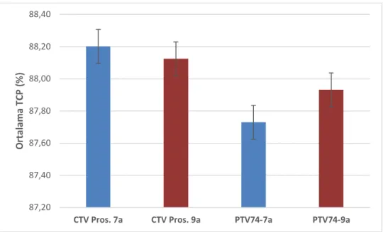 Tablo  5.6.  nda  CTV  Prostat ve  PTV74 hede   TCP 