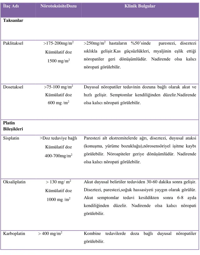 Tablo 2.2.Taksan ve platin bazlı ilaçlara bağlı gelişen nöropatinin özellikleri (Wicham, 2007;Miltenburg  ve Boogerd, 2014)