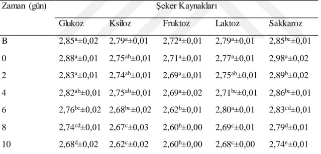 Çizelge  4.1. Nar çayına  ait  örneklerde  farklı  şeker kaynaklarına  göre  pH değişimi 