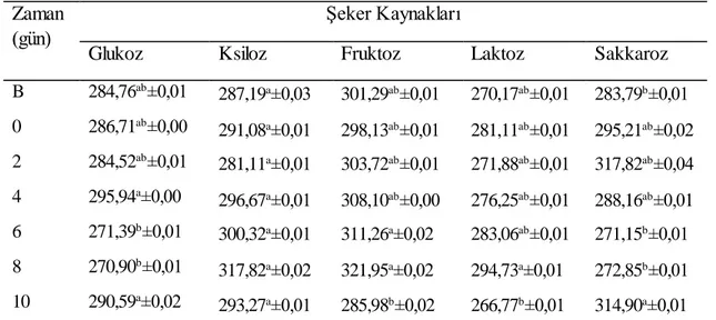 Çizelge  4.2.  Nar  çayına  ait  örneklerde  farklı  şeker  kaynaklarındaki  toplam  fenolik  madde  miktarı  değişimi  (mg  GAE/L) 