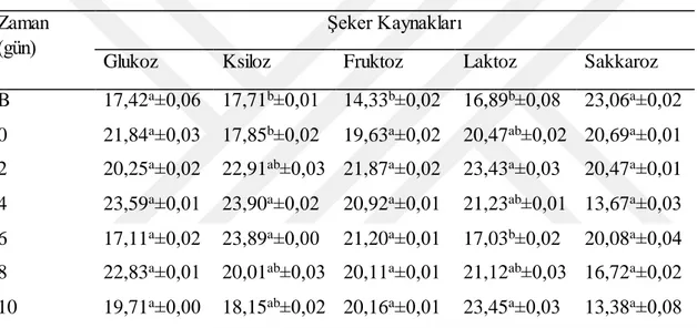 Çizelge  4.11. Yaban  mersini  ait  örneklerde  farklı  şeker  kaynaklarındaki  antioksida n  aktivitesi  değişimi  (% inhibisyon) 