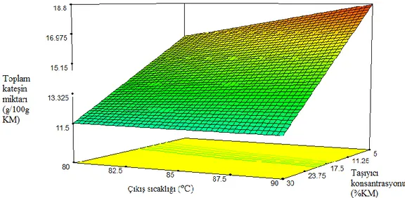 Şekil 4.1. Taşıyıcı madde (Maltodekstrin) konsantrasyonu ve çıkış sıcaklığının toplam  kateşin miktarı etkisi üzerine 3D yüzey grafiği 