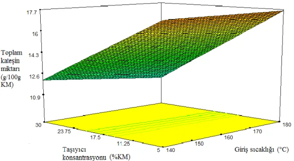 Şekil 4.2. Taşıyıcı madde (Whey protein) konsantrasyonu ve çıkış sıcaklığının toplam  kateşin miktarı etkisi üzerine 3D yüzey grafiği