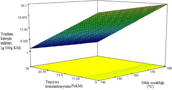 Şekil 4.4. Taşıyıcı madde (Whey protein) konsantrasyonu ve giriş sıcaklığının toplam  kateşin miktarı etkisi üzerine 3D yüzey grafiği 