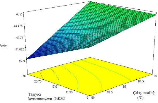 Şekil  4.6.  Taşıyıcı  madde  (Whey  protein)  konsantrasyonu  ve  çıkış  sıcaklığının  %  verim miktarı etkisi üzerine 3D yüzey grafiği 