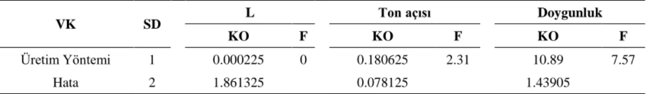 Çizelge 4.17. Farklı yöntemlerle üretilen çözünür yeşil çay örneklerinin L, ton açısı ve  doygunluk değerlerine ait varyans analizi sonuçları 