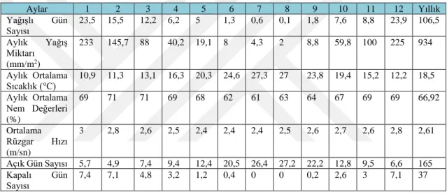 Çizelge 3.1. Kumluca İlçesi’ne ait ortalama iklim verileri (KUTSO 2011) 