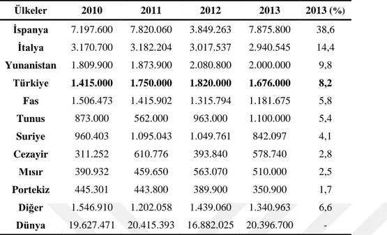 Çizelge 1.4. Dünya Zeytin Üretim Miktarı (ton) (FAO 2014) 