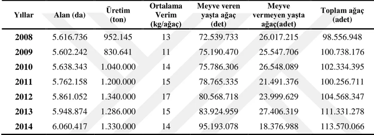 Çizelge 1.6. Türkiye yağlık zeytin üretimi (Tuik 2014) 