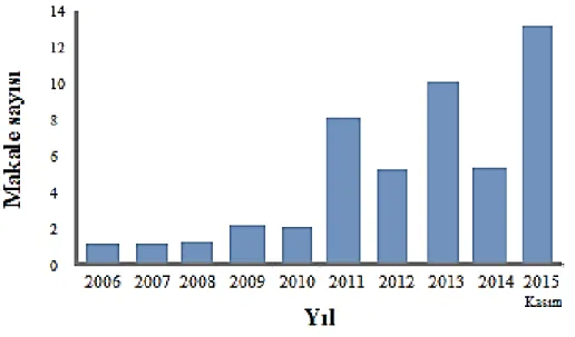 Şekil 2.4. Nanopartiküllerin değerlendirilmesinde in vivo model olarak Drosophila  melanogaster kullanılan yayımlanmış makalelerin 2006-2015 Kasım ayı  arasında yıllık sayısı