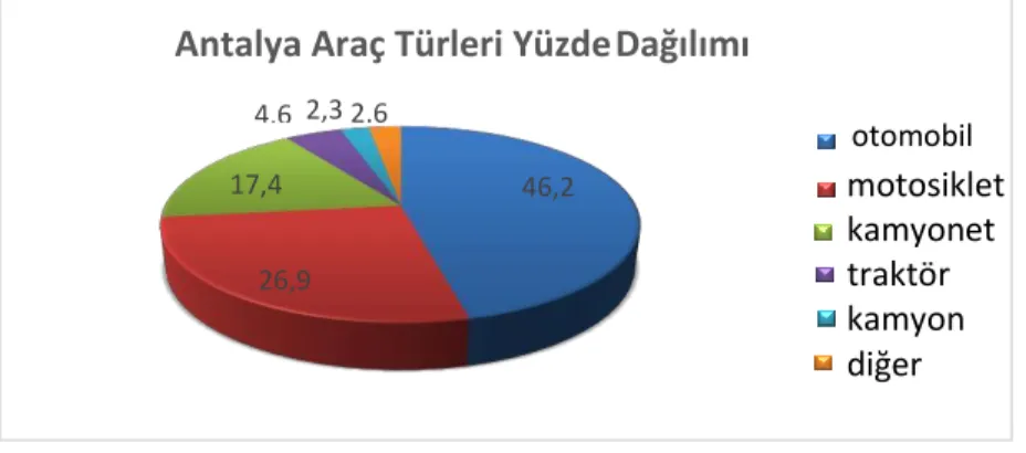 Şekil 1.1. Antalya ili araç türleri yüzde dağılımı Antalya Araç Türleri Yüzde Dağılımı 