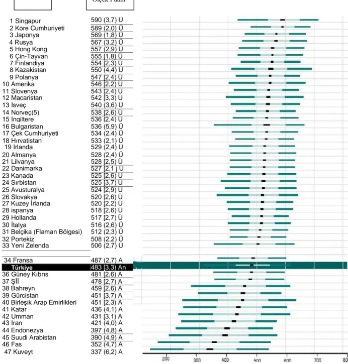 ġekil 2.1. TIMSS 2011 4. Sınıf Fen ve Teknoloji BaĢarı Ortalamalarına Göre  Türkiye‟nin Konumu 