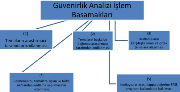 ġekil 3.1. Gözlem Verilerinin Analizindeki ĠĢlem Basamakları (Landis ve Koch,  1977). 