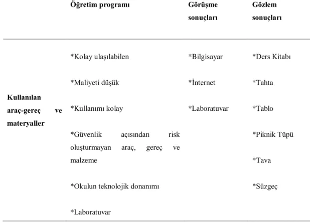 Tablo 4.6. Maddeyi Tanıyalım Ünitesi Kazanımlarını Öğrenme-Öğretme Sürecinde  Kullanılan Araç-Gereç ve  Malzemelerine İlişkin Bulgular 