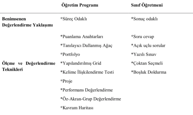 Tablo 4.11. Ölçme ve Değerlendirme Yaklaşımına İlişkin Elde Edilen Bulgular