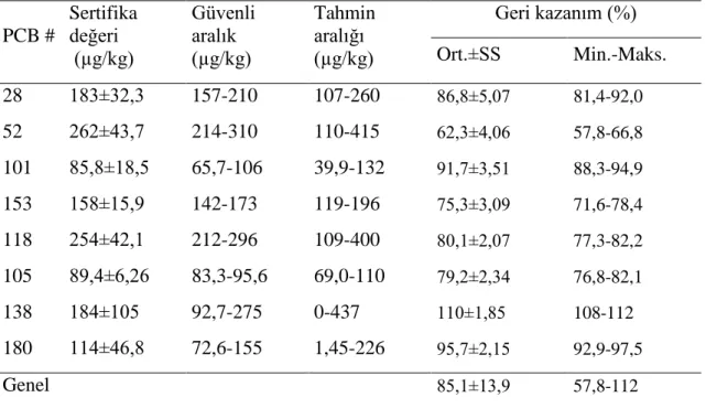 Çizelge  3.30.  Sertifikalı  referans  madde  analizi  sonucu  PCB  bileşikleri  geri  kazanımı  (n=4)  PCB #  Sertifika  değeri   (µg/kg)  Güvenli aralık (µg/kg)  Tahmin aralığı (µg/kg)  Geri kazanım (%) Ort.±SS  Min.-Maks