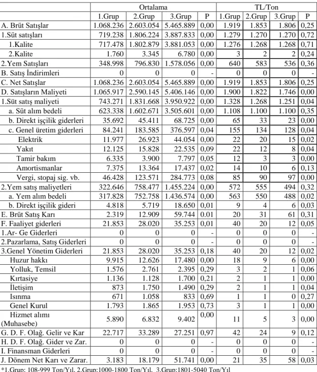 Çizelge 4.28 . Toplanan süt miktarı gruplarına göre kooperatiflerin yıllık gelir/giderleri 
