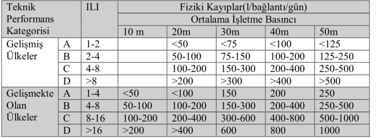 Çizelge 2.4. Altyapı kaçak indeksi grupları ve fiziksel kayıpların hedef matrisi (Farley vd  2008) 