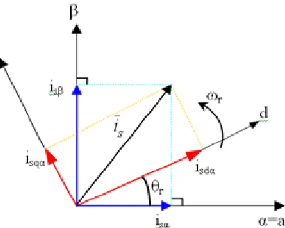 Şekil 3.3. Sabit stator eksen ve dönen rotor eksende stator akım uzay vektörleri