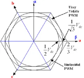 Şekil 3.12. Uzay vektör ve sinüzoidal PWM için maksimum gerilim gösterimi