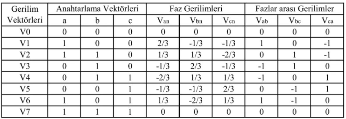 Çizelge 3.2. Anahtarlama gerilimleri