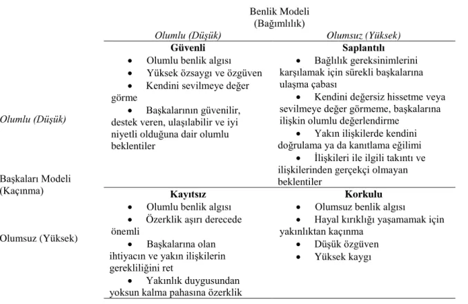 Şekil 2.3. Yetişkin Bağlanma Modeli 