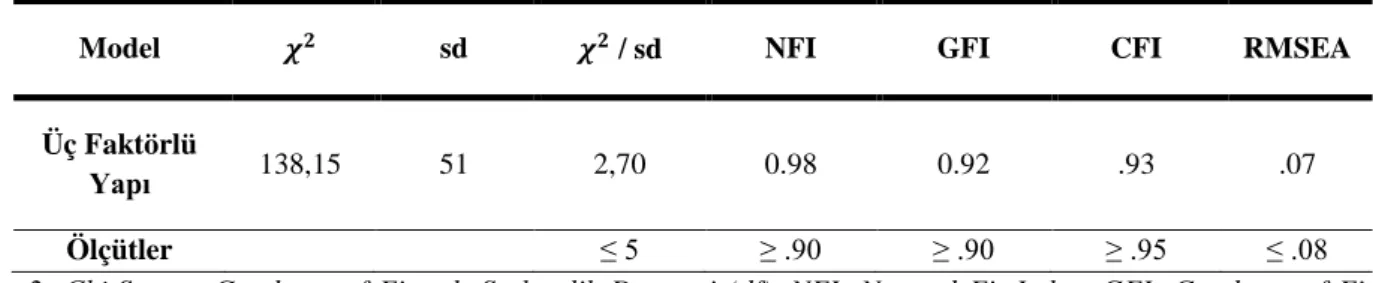 Tablo 3.7. Üç Boyutlu Bilişsel Uyumsuzluk Ölçme Modeline İlişkin Sonuçlar 
