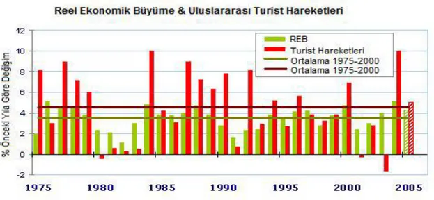 Şekil 1.1. 1975- 2005 Yılları Arasında Reel Büyüme ve Uluslararası Turist Hareketleri  (Kozak vd.,  2001: 88)