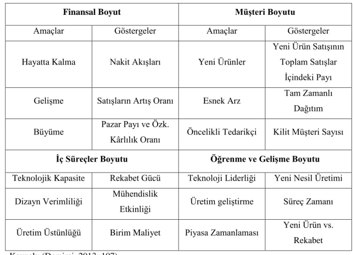Tablo 2.1. Dengeli Sonuç Kartı Örneği 