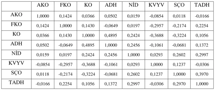 Tablo 3.3. Korelasyon Matrisi 