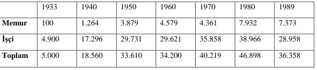 Tablo 3.1. Sümerbank'ın Memur ve İşçilerin İstihdam Durumu (1933-1989)  