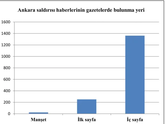 Tablo  3.2‟de;  Ankara  saldırısı  haberlerinin  gazetelerde  bulunma  yeri  yer  almaktadır