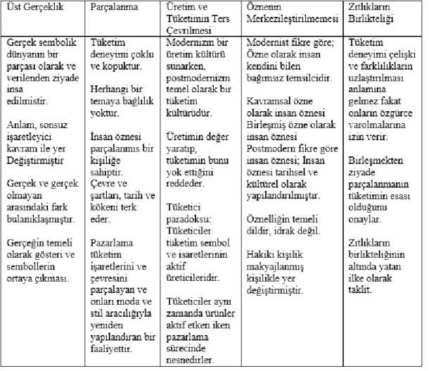 Tablo 1.3 Postmodern Koşullar ve Ana Temaları
