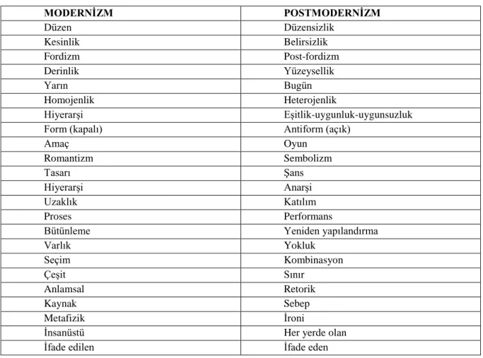 Tablo 1.4 Modernizm ve Postmodernizm Kavramları 