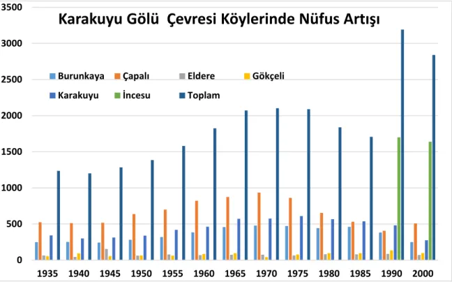 Grafik 2.1. Yerleşmelerin Genel Nüfus Sayımları 1935-2000 