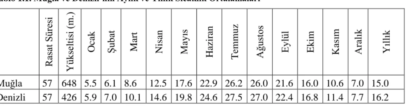 Tablo 1.1. Muğla ve Denizli’nin Aylık ve Yıllık Sıcaklık Ortalamaları 