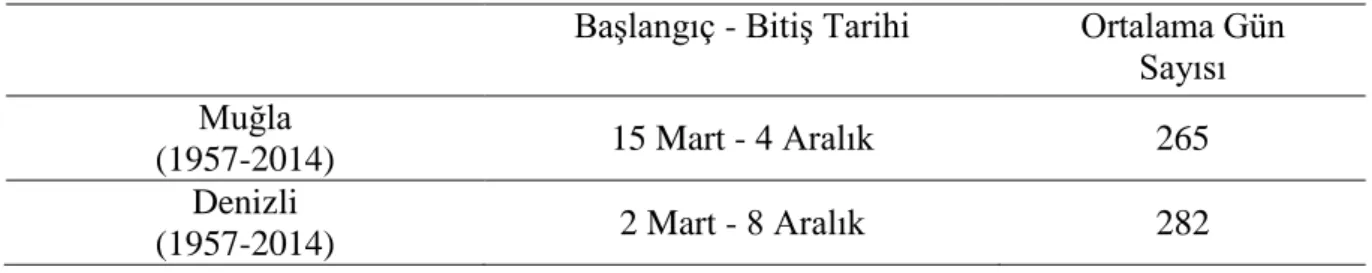 Tablo 1.2. Muğla ve Denizli’de Vejetasyon Döneminin Başlangıç ve Bitiş Tarihleri