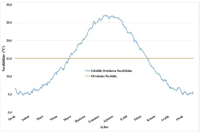 Şekil 1.3. Muğla'da Günlük Ortalama Sıcaklıkların Yıl İçindeki Seyri (1957-2014) 