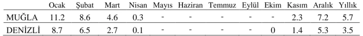 Tablo 1.4. İnceleme Sahasındaki İstasyonların Aylık ve Yıllık Ortalama Donlu Gün Sayıları 