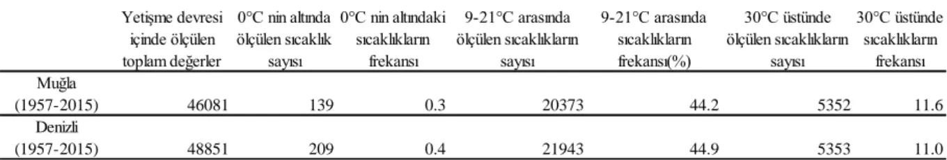 Tablo 1.8. İnceleme Sahasında Kritik ve Optimum Sıcaklıkların Yetişme Devresindeki Durumu 