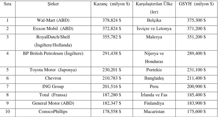 Tablo 1.1. Bazı ÇUŞ'ların Kazançları İle Ülkelerin GSYH'nın Karşılaştırılması 