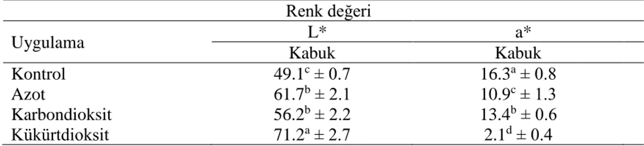 Çizelge  4.5.Ekmek  kabuğunun  renk  değerlerine  ait  Duncan  Çoklu  Karşılaştırma  Testi  sonuçları                 Renk değeri  Uygulama  L*                     a*  Kabuk  Kabuk  Kontrol  49.1 c  ± 0.7  16.3 a  ± 0.8  Azot  61.7 b  ± 2.1  10.9 c  ± 1.3 