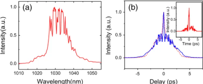 Fig. 3. (Color online) (a) Measured optical spectrum of the burst-mode amplifier output with 40 μJ energy per pulse and total of 1 mJ energy per burst