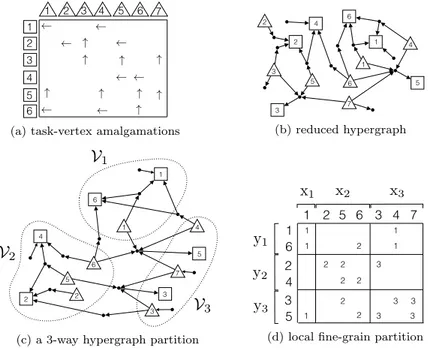 Fig. 5. An illustration of local fine-grain partitioning through task-vertex amalgamations